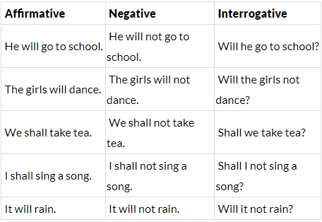 Simple Tenses - Class 6
