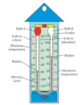 Maximum Minimum Thermometer