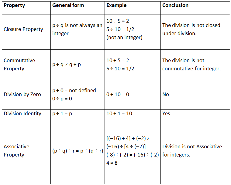 Integers Class 7 Notes Maths Chapter 1