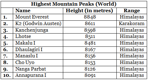 Basics: World Geography | GK Olympiad for Class 6