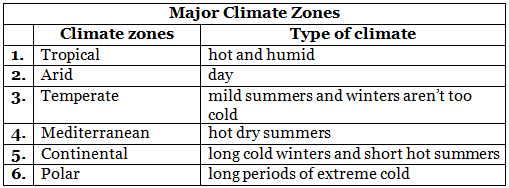 Basics: World Geography | GK Olympiad for Class 6
