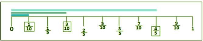 Fractions NCERT Solutions | Mathematics for Class 6