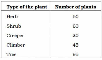 NCERT Exemplar Solutions: Data Handling | Mathematics (Maths) Class 6