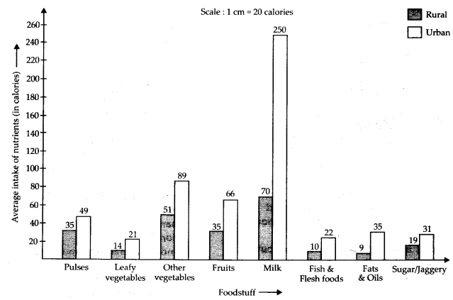 NCERT Exemplar Solutions: Data Handling | Mathematics (Maths) Class 7 (Old NCERT)