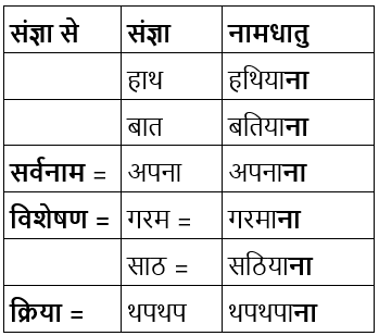 क्रिया Chapter Notes | Hindi Grammar for Class 6