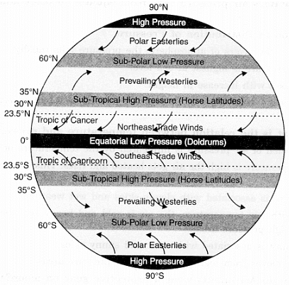 Major Pressure Belts and Wind System