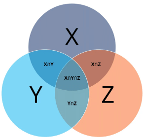 Olympiad Notes: Logical Venn Diagrams | Science Olympiad Class 6