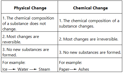 Physical & Chemical Changes Summary Class 7 NCERT Summary