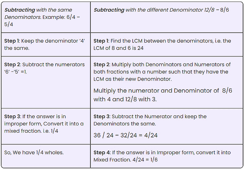 Olympiad Notes: Fractions | Maths Olympiad Class 6
