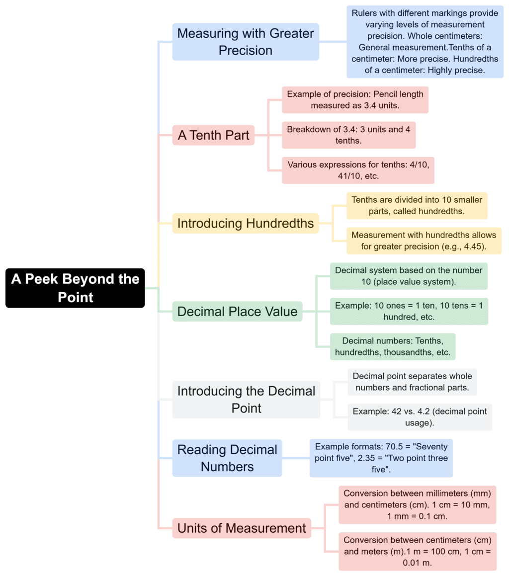 Class 7 Maths Chapter 3 Mindmap - A Peek Beyond the Point