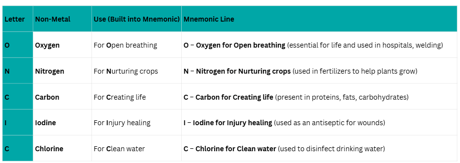 Mnemonics: The World of Metals and Non-metals | Science (Curiosity) Class 7 - New NCERT