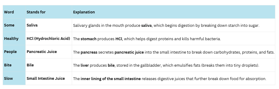 Mnemonics: Life Processes in Animals | Science Olympiad Class 7