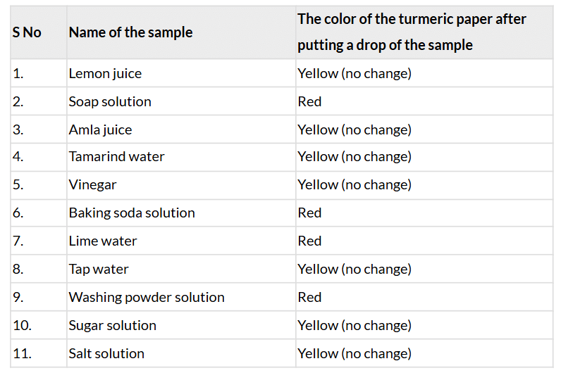 Class 7 Science Chapter 2 NCERT Based Activity - Exploring Substances: Acidic, Basic and Neutral