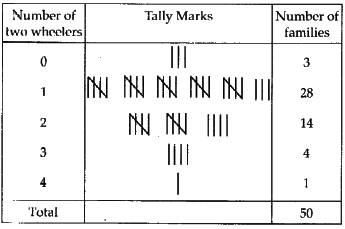NCERT Exemplar Solutions: Data Handling | Mathematics (Maths) Class 6