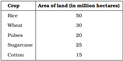 NCERT Exemplar Solutions: Data Handling | Mathematics (Maths) Class 6