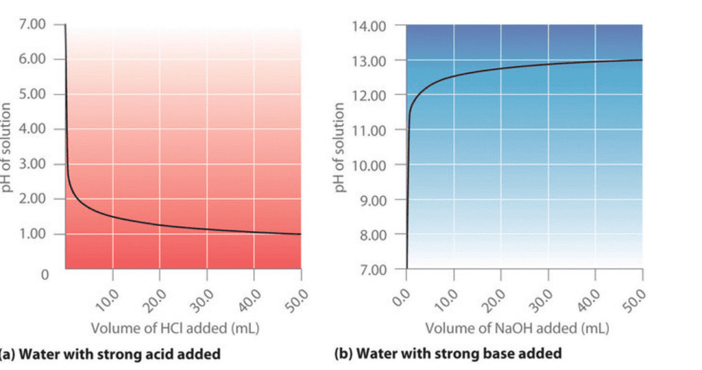 Textbook Solution: Chemical Changes and Reactions | IGCSE Cambridge Science for Year 7 - Class 7