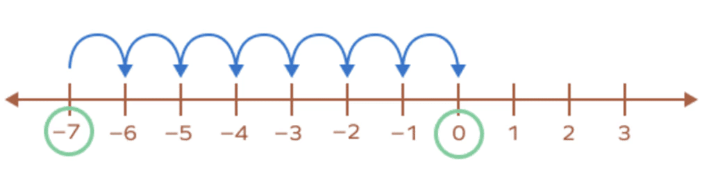 Worksheet Solutions: The Other Side of Zero - 2 | Worksheets with Solutions for Class 6