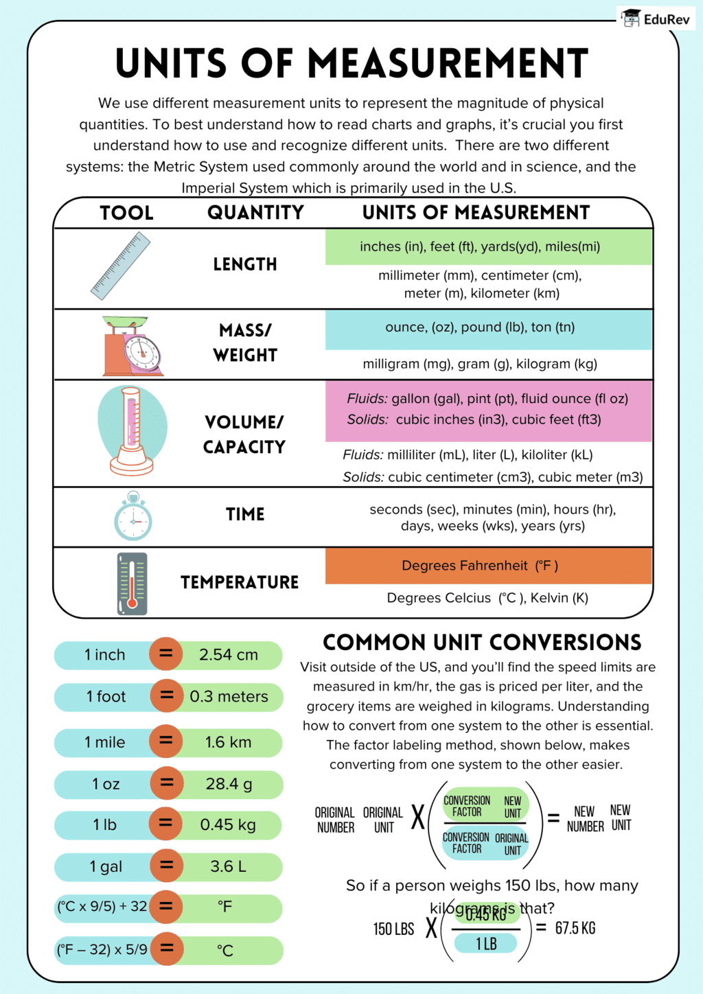 Infographics: Measurement | Mathematics (Ganita Prakash) Class 7 - New NCERT