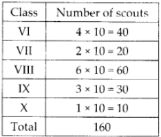 NCERT Exemplar Solutions: Data Handling | Mathematics (Maths) Class 6