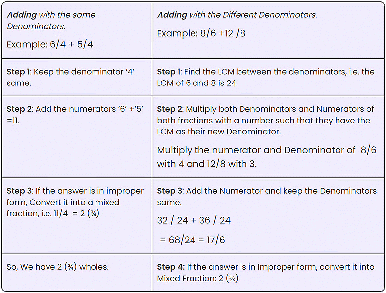 Adding  improper fraction with same or different denominators