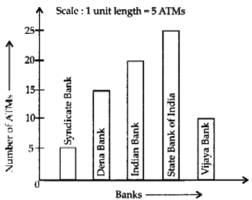 NCERT Exemplar Solutions: Data Handling | Mathematics (Maths) Class 6