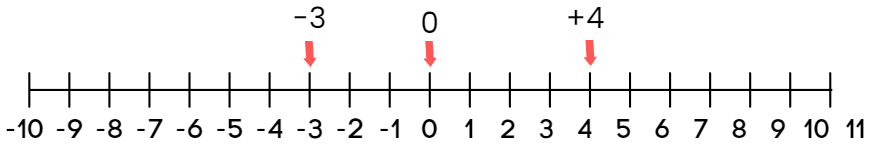Worksheet Solutions: The Other Side of Zero - 1 | Mathematics (Maths) Class 6