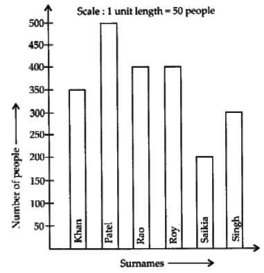 NCERT Exemplar Solutions: Data Handling | Mathematics (Maths) Class 6