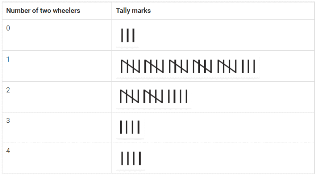 NCERT Exemplar Solutions: Data Handling | Mathematics (Maths) Class 6