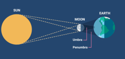 Moon and Eclipses | GK Olympiad for Class 6