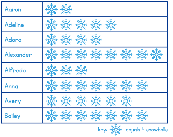 Worksheet Solutions: Data Handling and Presentation -2 | Worksheets with Solutions for Class 6