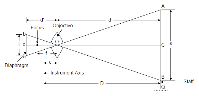 Principle of Stadia Method