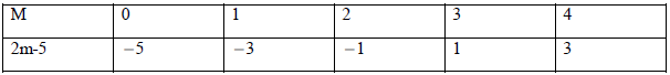 NCERT Exemplar Solutions: Algebra | Mathematics (Maths) Class 6