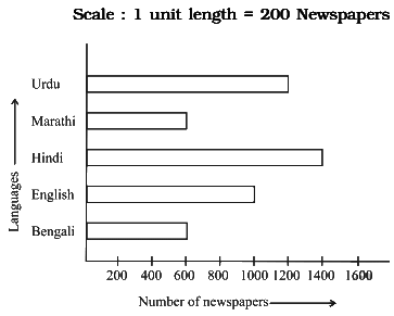 NCERT Exemplar Solutions: Data Handling | Mathematics (Maths) Class 6