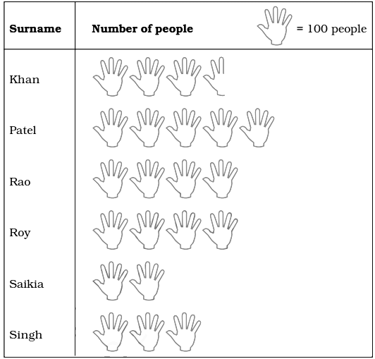 NCERT Exemplar Solutions: Data Handling | Mathematics (Maths) Class 6