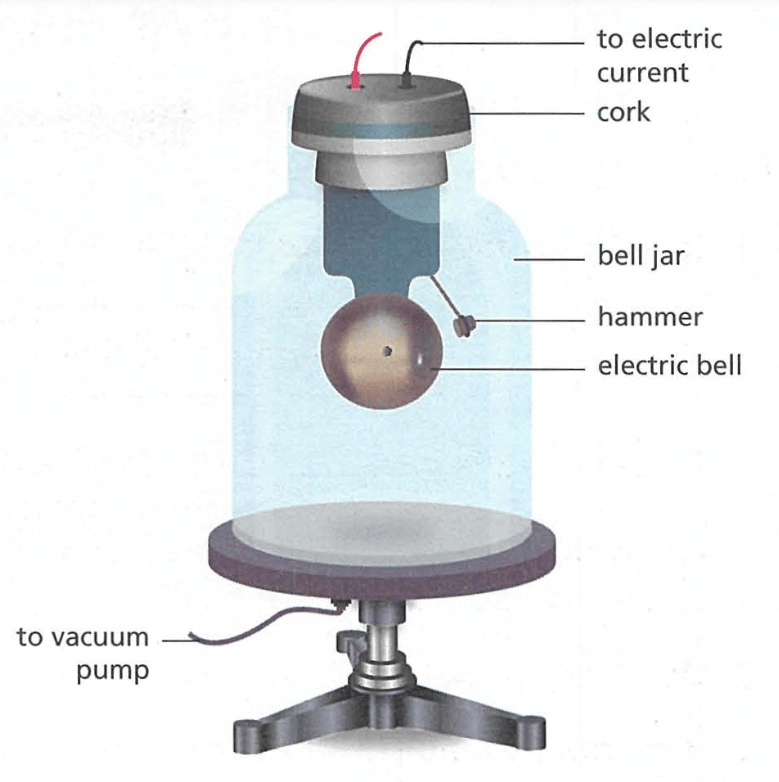 Textbook Solution: Sound | IGCSE Cambridge Science for Year 7 - Class 7
