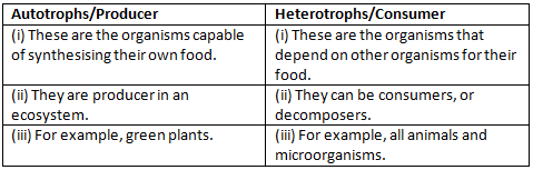 Class 7 Science Chapter 12 Question Answers - Forests - Our Lifeline