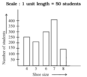 NCERT Exemplar Solutions: Data Handling | Mathematics (Maths) Class 6