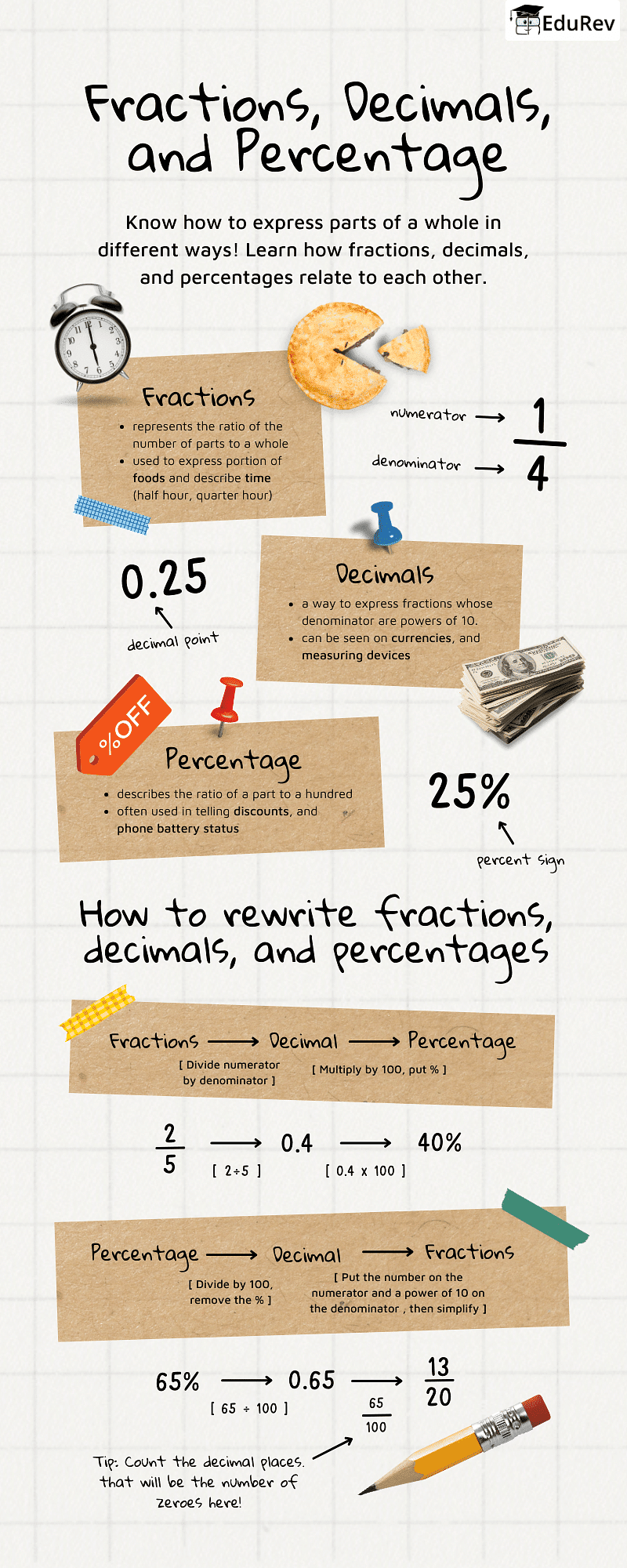 Infographics: Ratio, Proportion & Percentages | Mathematics (Maths) Class 7 (Old NCERT)