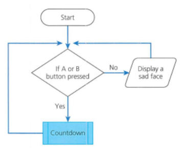 Textbook Solution: Sequencing and pattern recognition: Getting the message Across | IGCSE Cambridge Computing for Year 7 - Class 7