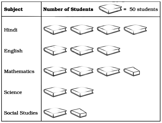 NCERT Exemplar Solutions: Data Handling | Mathematics (Maths) Class 6