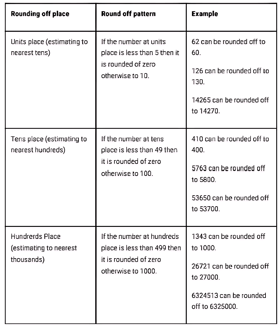 Olympiad Notes: Knowing Our Numbers | Maths Olympiad Class 6
