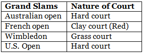 Sports | SSC CGL Tier 2 - Study Material, Online Tests, Previous Year