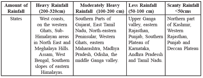 Rainfall Distribution in India