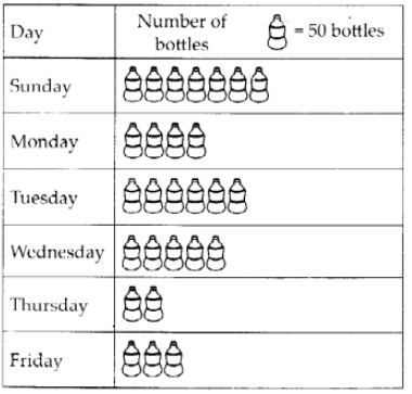NCERT Exemplar Solutions: Data Handling | Mathematics (Maths) Class 6