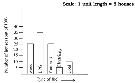 NCERT Exemplar Solutions: Data Handling | Mathematics (Maths) Class 6