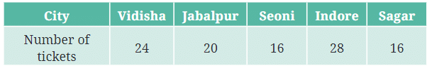 Data Handling and Presentation NCERT Solutions | Mathematics (Maths) Class 6