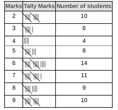 Worksheet Solutions: Data Handling and Presentation -2 | Worksheets with Solutions for Class 6