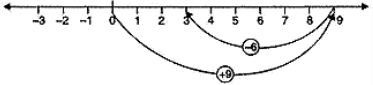 Class 6 Maths Chapter 1 Important Question Answers - Integers
