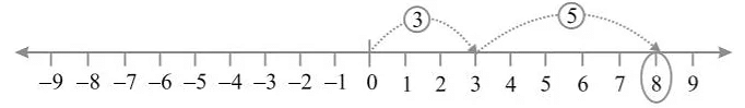 Integers Summary Class 6 Maths Chapter 1