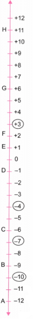 The Other Side of Zero NCERT Solutions | Mathematics for Class 6